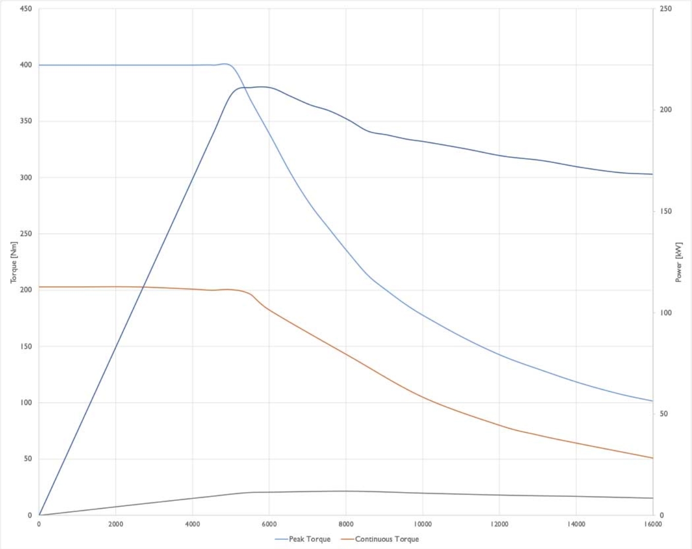 High peak power in urban traffic